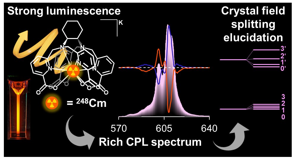 Another story from my sabbatical time <a href="/bioactinide/">BioActinideChemistry</a>  <a href="/BerkeleyLab/">Berkeley Lab</a> out <a href="/ChemicalScience/">Chemical Science</a>! We resolve the crystal field splitting of a chiral picolinate-Cm complex using a combination of CPL and emission spectroscopies.☢️pubs.rsc.org/en/content/art…