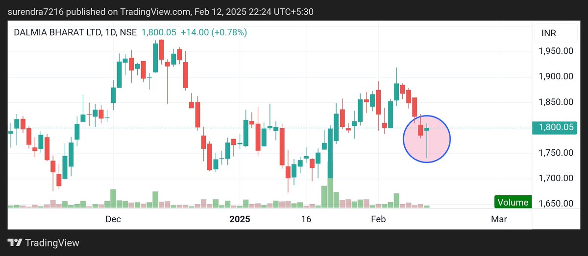 Surendraanalyst's tweet photo. #DALBHART 
#MULTIBAGGER 
A good sign of reversal has formed in the daily chart, it can go up from here.
My target 1862, 1962
#Nifty #Banknifty #sensex #gold 
#silver #FMCG #DJI #GIFTnifty https://t.co/qYmAZ9yyAK