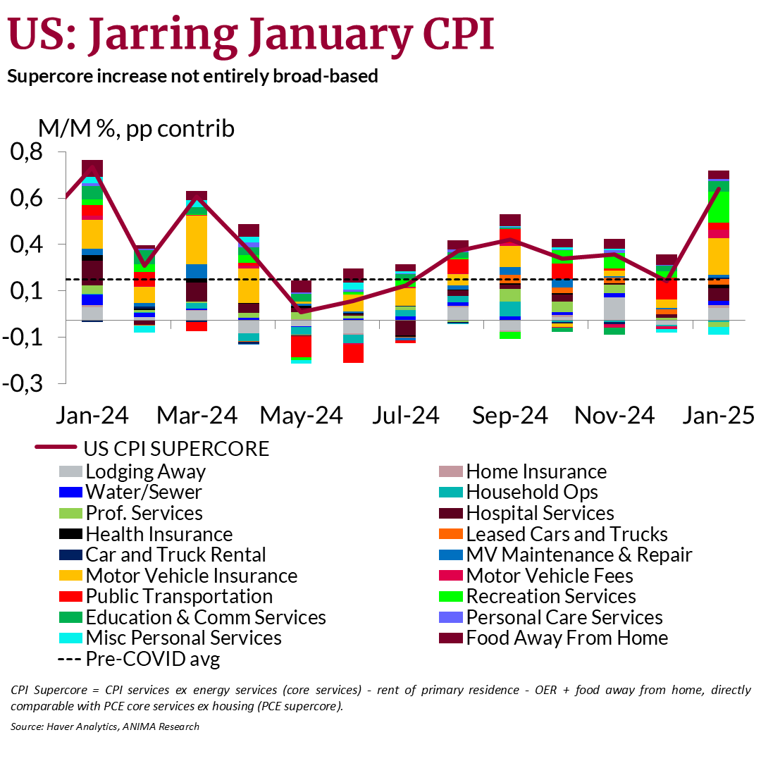MatteoGallone_'s tweet photo. #Supercore reported a stronger-than-expected increase to 0.7% m/m - although the increase was not entirely broad-based. Most of the contribution came from strong transportation svs (MV insurance) and recreation svs. These two items contributed 0.5pp of the #January m/m % print. https://t.co/udzABbt6Z1