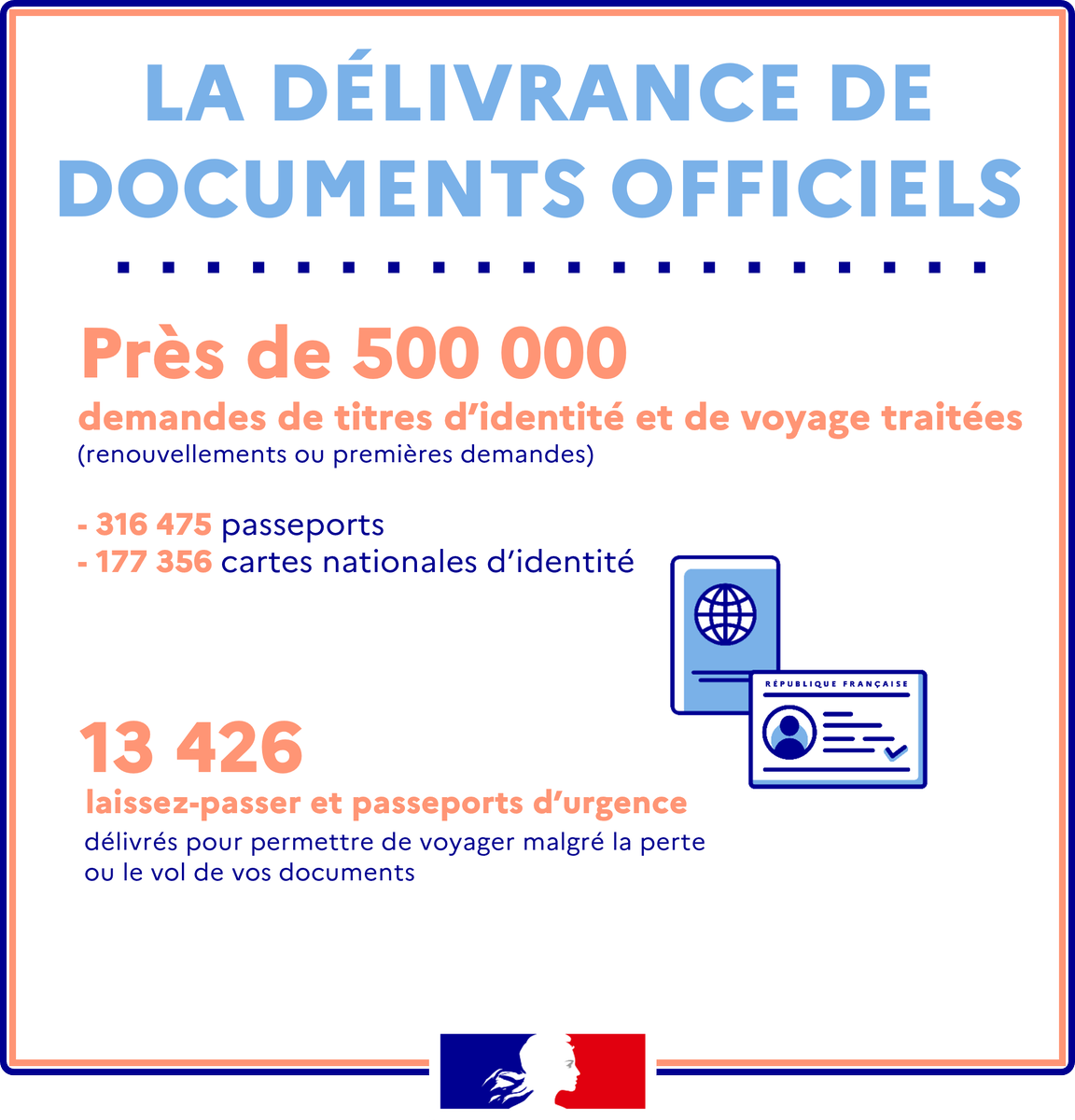 FR_Consulaire's tweet photo. 🇫🇷 Retour en chiffres sur l’action consulaire en 2024 !
3️⃣ - Le réseau consulaire a délivré un nombre record de documents officiels et d'actes d'état civil pour les Français de l'étranger ! 🤝 https://t.co/WiNqf5t9CF