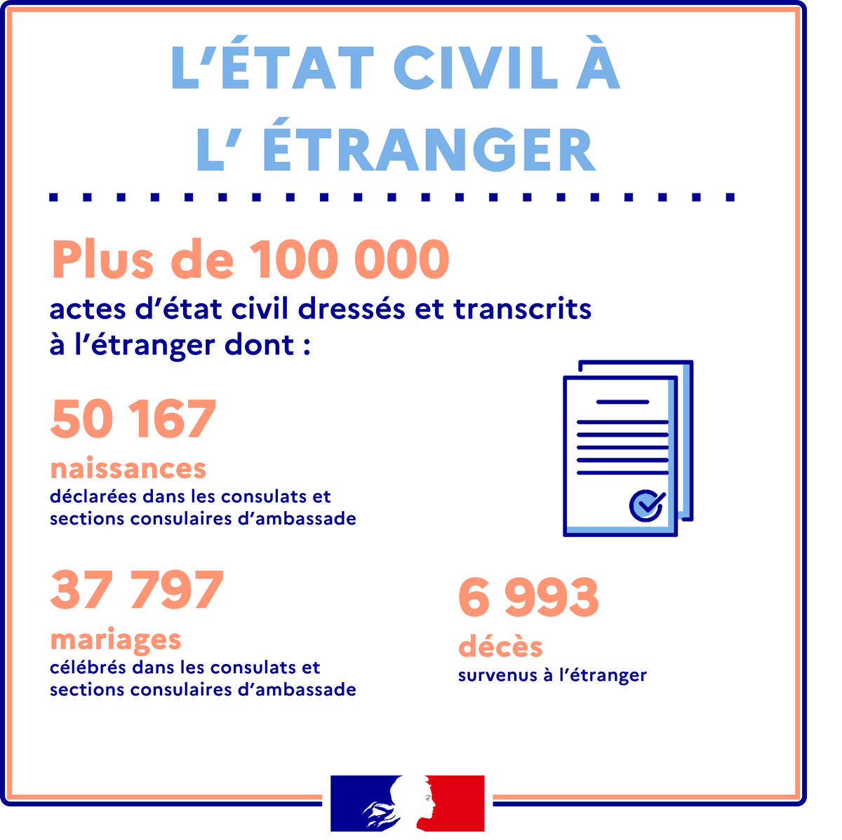 FR_Consulaire's tweet photo. 🇫🇷 Retour en chiffres sur l’action consulaire en 2024 !
3️⃣ - Le réseau consulaire a délivré un nombre record de documents officiels et d'actes d'état civil pour les Français de l'étranger ! 🤝 https://t.co/WiNqf5t9CF