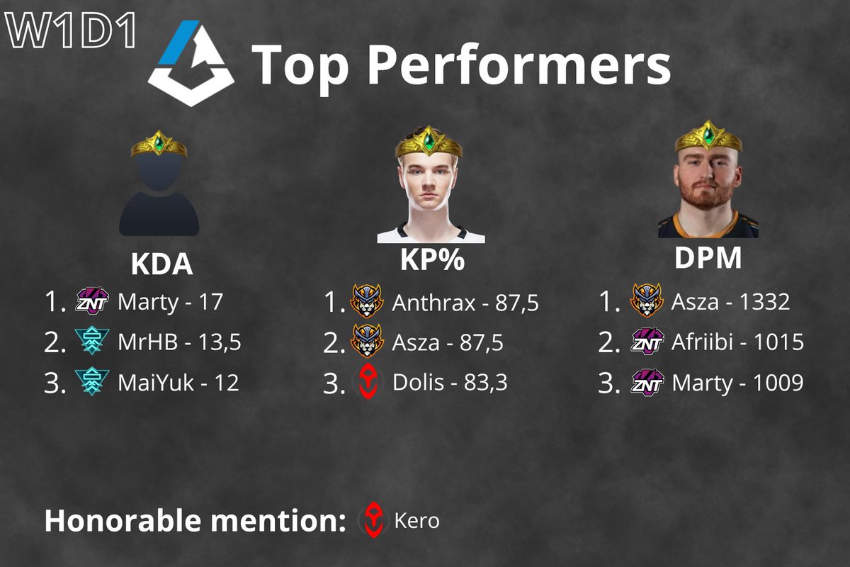 Who is ready for some overreactions after day 1? Hot takes? Statements? #ROL 

Check the VOD below if you missed the action ⬇