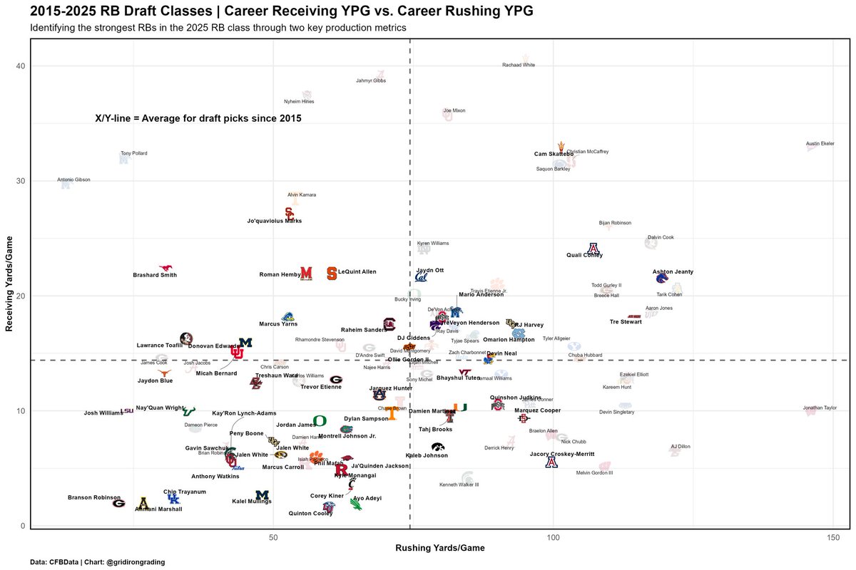 GridironGrading's tweet image. 2025 RB Draft Class | Career Receiving YPG vs. Rushing YPG
Cam Skattebo is in Saquon/McCaffrey production territory. If he tests well, spend a Round 2 pick.
Sleepers:
➖Quali Conley
➖Woody Marks
➖Jacory Croskey-Merritt
Probably best to not miss out on this RB class.