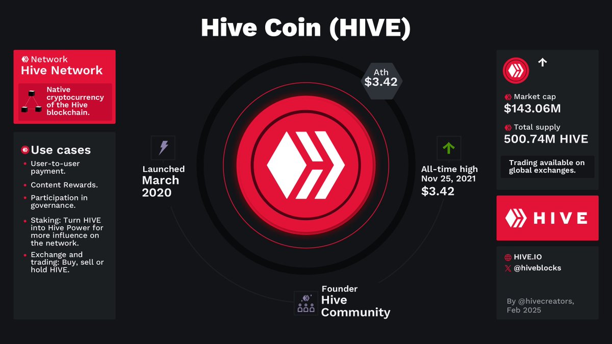 HIVE is the main cryptocurrency of the Hive blockchain.