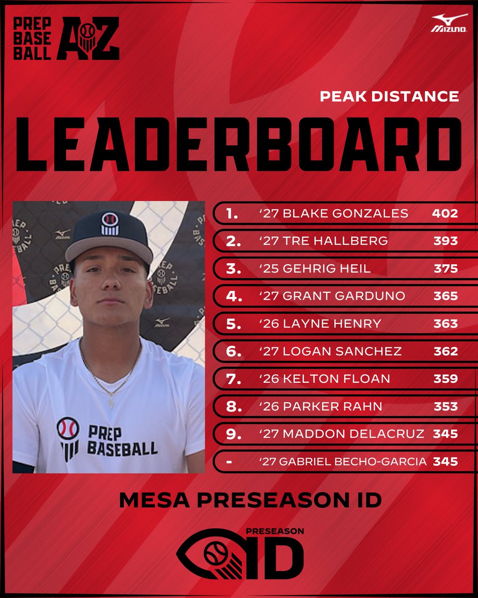 Prep Baseball Arizona (@prepbaseballaz) on Twitter photo 𝐌𝐞𝐬𝐚 𝐏𝐫𝐞𝐬𝐞𝐚𝐬𝐨𝐧 𝐈𝐃: 𝐏𝐨𝐬𝐢𝐭𝐢𝐨𝐧𝐚𝐥 𝐃𝐚𝐭𝐚 𝐃𝐢𝐯𝐞
The top <a href="/TrackManBB/">Trackman Baseball</a> Hitting data collected during BP on Sunday at the Mesa Preseason ID with <a href="/PB_Uncommitted/">Prep Baseball Uncommitted</a> '26 Parker Rahn posting the top exit velo at 103.4mph.
📊 loom.ly/licUZuQ | 𝐌𝐞𝐬𝐚 𝐏𝐫𝐞𝐬𝐞𝐚𝐬𝐨𝐧 𝐈𝐃: 𝐏𝐨𝐬𝐢𝐭𝐢𝐨𝐧𝐚𝐥 𝐃𝐚𝐭𝐚 𝐃𝐢𝐯𝐞
The top <a href="/TrackManBB/">Trackman Baseball</a> Hitting data collected during BP on Sunday at the Mesa Preseason ID with <a href="/PB_Uncommitted/">Prep Baseball Uncommitted</a> '26 Parker Rahn posting the top exit velo at 103.4mph.
📊 loom.ly/licUZuQ |