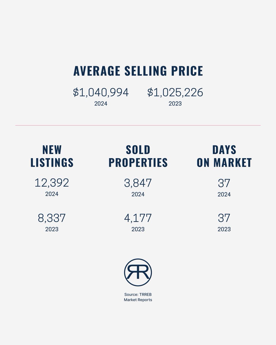 Ryan Roberts - Toronto Real Estate Broker tweet media