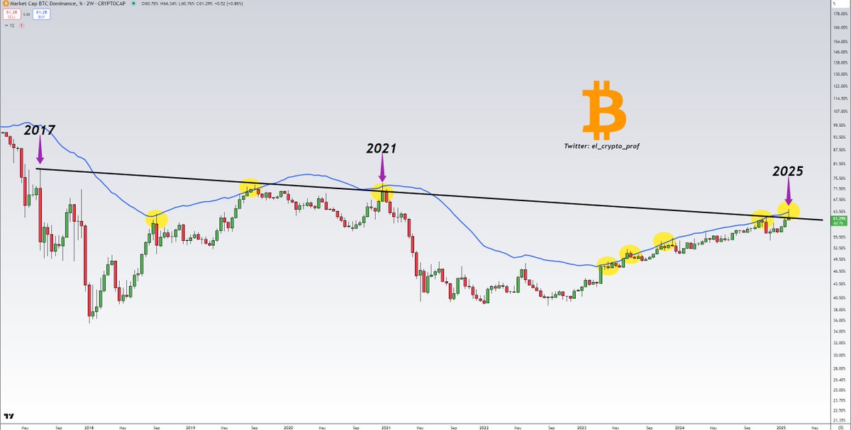 #Altcoins 

-CPI marked the last 6 bottoms of $BTC
-BTC Dominance is touching a trend line that has been in place for almost 8 years (each touch led to an altseason)

AND..

It also touches an indicator that has never been broken before.

It's now or never for Altcoins, IMO.