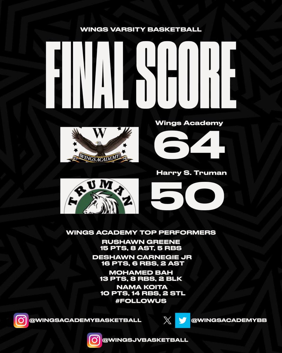 Final Score Borough Quarterfinals :
Wings - 64
Truman - 50
Rushawn Greene- 15pts, 8ast, 5rbs, 3stl Deshawn Carnegie Jr- 16pts, Grbs, 2ast Mohamed Bah- 13pts, 8rbs, 26lk Nama Koita- 10pts, 14rbs, 2stl
Wings Academy moves on to the semifinals and our record is 14-9 overall.