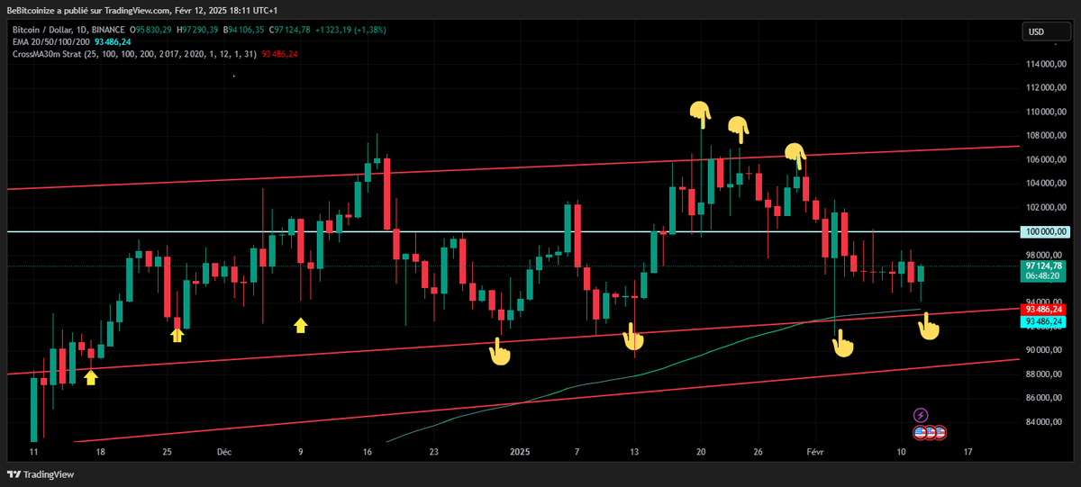 bebitcoinize's tweet photo. #BiTCOiN As expected
Have U seen the intersection of #EMA100 & #MA100 on the red line
Have U seen the bounce in pocket handkerchief, within $500 ...
Since feb. 8, the target was projected
Those who follow know
$BTC #BTC #SP500 #SPX #FOMC #ICP #Powell #PoW
https://t.co/LpU2IvJoFT https://t.co/8q7FHdpzZx