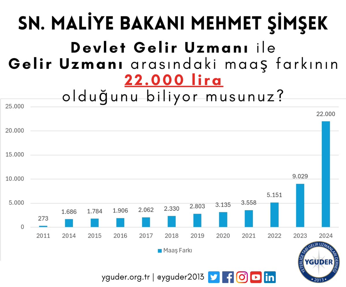 Gelir uzmanlığı bir kariyer meslektir. A kadro kariyer meslek olmamıza rağmen diğer kariyer meslekler ile aramızdaki fark kontrolden çıkmış durumdadır.

#kariyeruzmanıayırma
<a href="/memetsimsek/">Mehmet Simsek</a> 
<a href="/HMBakanligi/">T.C. Hazine ve Maliye Bakanlığı</a> 
<a href="/gibsosyalmedya/">Gelir İdaresi Başkanlığı</a>