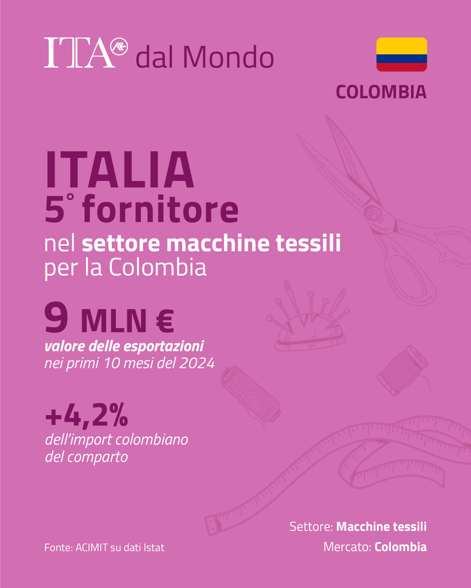 ITAtradeagency's tweet photo. #ITAdalMondo 
#Colombia #Meccanotessile 

L'export italiano di macchine tessili in Colombia 🇨🇴 nei primi 10 mesi del 2024 ha registrato 9M€ di export, collocando l’Italia al quinto posto tra i fornitori, con una quota di mercato del 4,2%. La domanda si concentra principalmente su macchine per nobilitazione (61%), accessori tessili (23%) e maglieria (16%).

L'Agenzia ICE ha organizzato, in collaborazione con ACIMIT e sotto l’egida del Ministero degli Affari Esteri e della Cooperazione Internazionale, la partecipazione collettiva italiana di 23 aziende italiane del settore alla fiera Colombiatex 2025, tenutasi a Medellin. La fiera è stata un’occasione per mostrare ancora una volta l'eccellenza del #MadeinItaly a 29.000 visitatori da 50 Paesi, confermando la forza dell'industria italiana, che nel settore conta 300 aziende, 12.900 addetti e 2,3 miliardi di fatturato.

#ICE #ItalianTradeAgency #ITABogota #ICEBogota #Colombiatex2025 #ACIMIT #meccanotessile #Inexmoda #sostenibilità #innovation #business #moda #Medellin #tessile #textilemachinery #Sudamerica #AmericaLatina #Colombia #Ecuador 
@ITABogota @italyincolombi1 @INEXMODA @ACIMIT_info