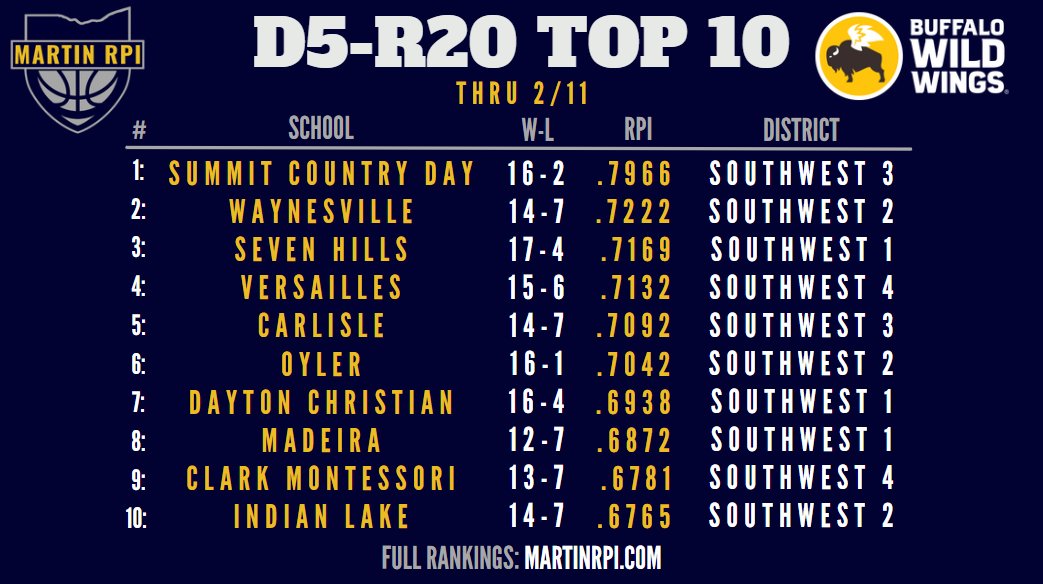 Division 5 Top 10's by region.

R17 Top 3: <a href="/LEFalconsHoops/">Lutheran East Falcons BBB</a> @Spartan_Hoop <a href="/CCHSCantonOhio/">CCHSCantonOhio</a> 
R18 Top 3: <a href="/AcademyVikings/">Columbus Academy Vikings</a> <a href="/caecbasketball/">Nubian Basketball</a> <a href="/mhspolarbears/">Margaretta Athletics</a> 
R19 Top 3: <a href="/MinfordHoops/">MinfordVarsityBasketball</a> <a href="/fhsdragonsports/">FHS Athletics</a> <a href="/stcathletics1/">St.C. Athletics</a> 
R20 Top 3: <a href="/SCDAthletics/">Summit Athletics</a> <a href="/WVilleAD/">Spartan Athletics</a> <a href="/7hillsschool/">Seven Hills School</a>