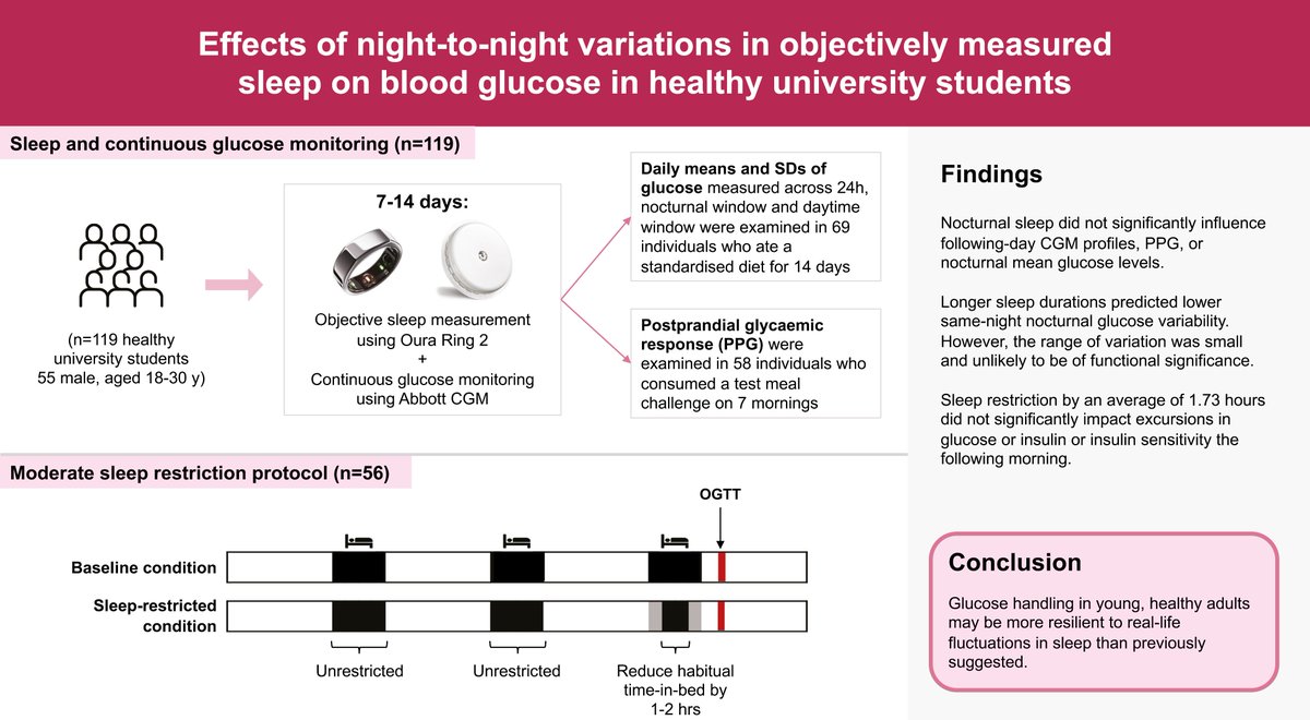 Sleep Research Society (@researchsleep) on Twitter photo 🚨 New study in SLEEP! 🚨 Researchers explored how daily #sleep variations impact blood #glucose in young, healthy adults—bridging the gap between lab studies and real life. Surprising findings ahead! 🛌🔬💡
Read more: ow.ly/JKHK50TwB6J #Insulin #Health <a href="/sleepjournals/">SLEEP and SLEEP Advances</a> 🚨 New study in SLEEP! 🚨 Researchers explored how daily #sleep variations impact blood #glucose in young, healthy adults—bridging the gap between lab studies and real life. Surprising findings ahead! 🛌🔬💡
Read more: ow.ly/JKHK50TwB6J #Insulin #Health <a href="/sleepjournals/">SLEEP and SLEEP Advances</a>