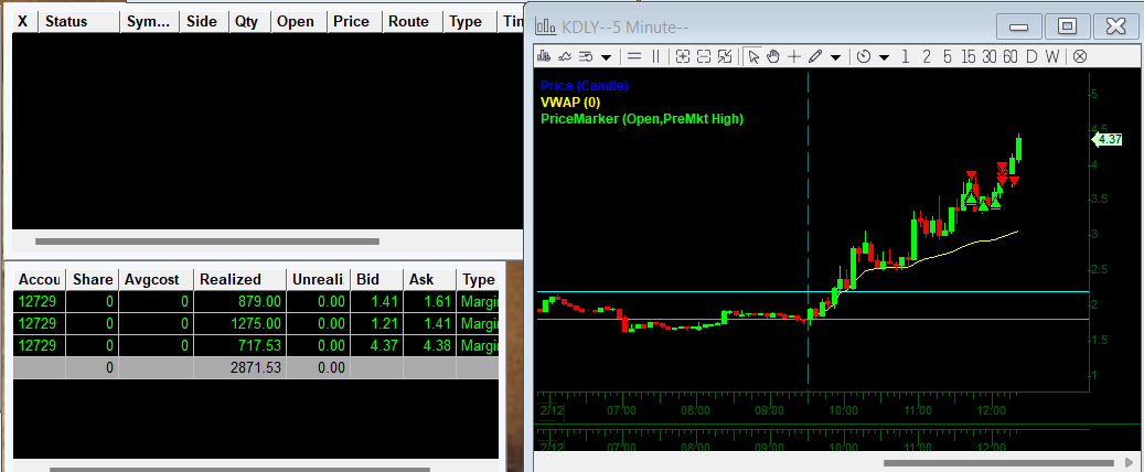 Added another +$700 on $KDLY long 3.50. got out a tad  bit too early, but I just wanted to take my money and run... you know how it is...