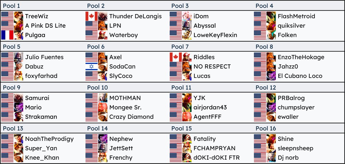 Genesis X2 SF6 Pools Overview/Notable Entrants #GX2 

The 1st place will qualify to the Red Bull Kumite 2025 Play-In in Paris, this is the only RBK US Play-In Qualifier!

* Chart mostly focused on seeding.
* Alt characters not included &amp; will vary.