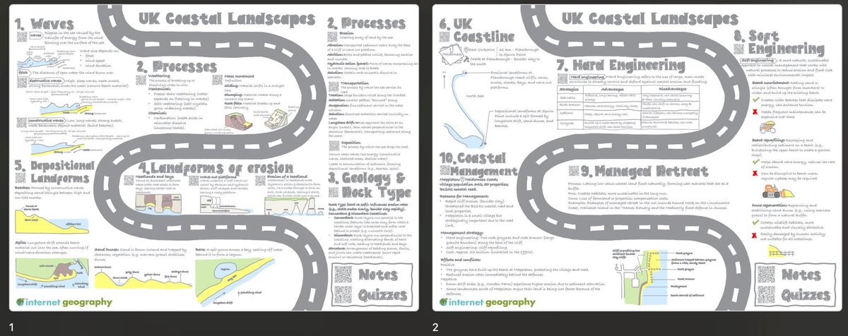 InternetGeog's tweet image. We’ve just uploaded a new summary knowledge organiser to Internet Geography covering Coastal Landscapes in the UK. It's available as a free download here: internetgeography.net/gcse-geography…

IG Plus subscribers can download an editable version of the KO (just log in first!).