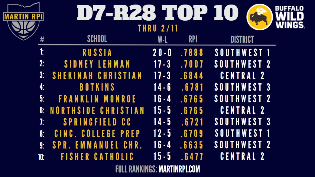 Division 7 Top 10's by region.

R25 Top 3: <a href="/PatriotsCCA/">CCA Athletics</a> <a href="/warrenjfk/">JFK Catholic School</a> <a href="/HillsdaleSports/">HillsdaleSports</a> 
R26 Top 3: <a href="/DSJBasketball/">Delphos St. John's Boys Basketball</a> <a href="/OldFortAth/">Old Fort Athletics</a> <a href="/RedDevilAthl/">Arlington Athletic Department</a> 
R27 Top 3: <a href="/BVLocalSchools/">Bloom-Vernon Local</a> <a href="/SteubCatSchools/">Steubenville Catholic Schools</a> <a href="/PatriotPrep/">Patriot Prep Athletics</a> 
R28 Top 3: <a href="/LocalRussia/">Russia Local School District</a> <a href="/LehmanCatholic/">Lehman Catholic High School</a> <a href="/ShekinahCS/">Shekinah Christian</a>