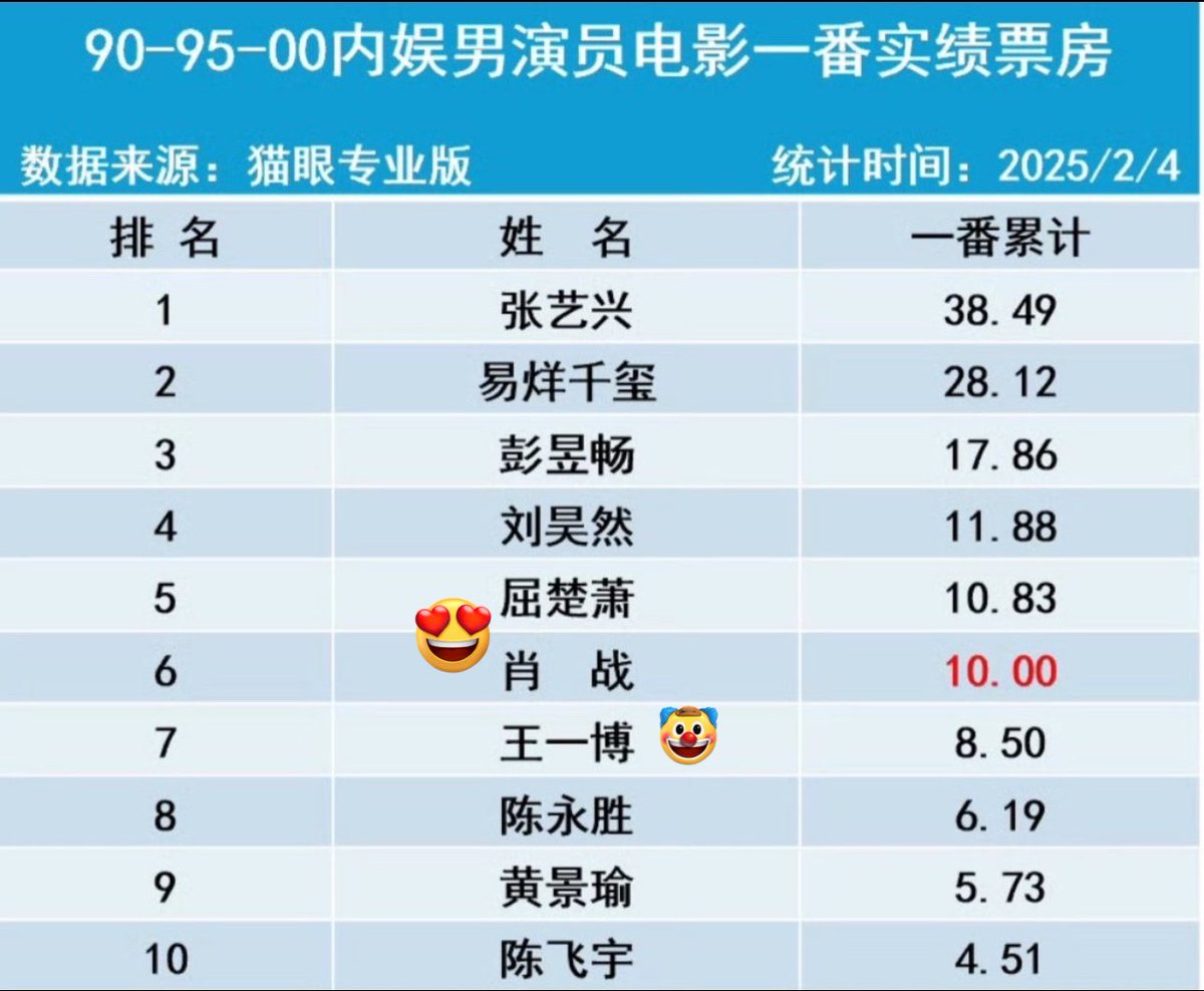 XiaoZhaaan1005's tweet photo. Toilets worried about XZ’s movie is hilarious. Because XZ will be joining another movie crew while Yang Wibo is still stuck at home picking his feet. Lmaaooo. Damn. If only your false bragging could buy him a job. Anyway 🤭 https://t.co/5D59zwrA4c