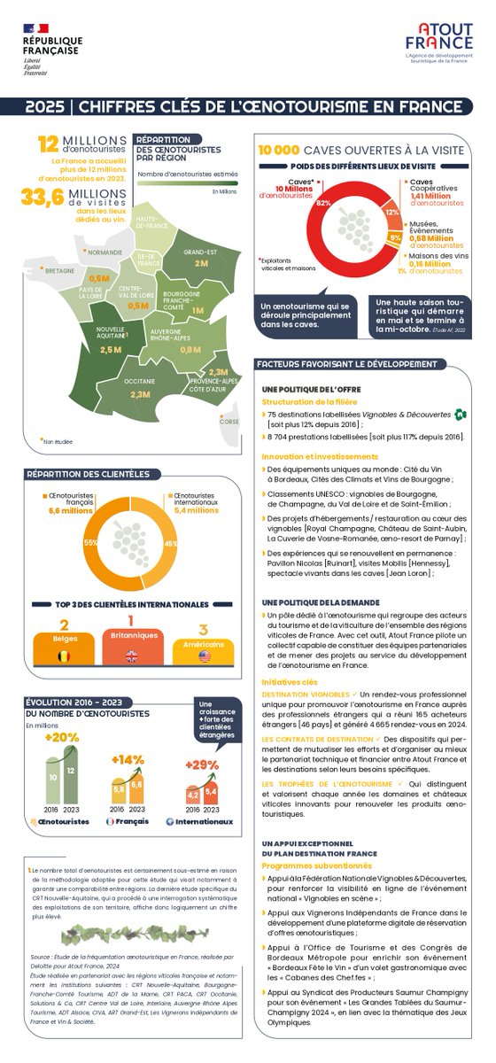 12M d’œnotouristes en France en 2023 (+20% depuis 2016), dont 6,6M de Français et 5,4M d’étrangers 🍇

L'#oenotourisme contribue à une meilleure répartition des flux touristiques et à la préservation des paysages viticoles tout en soutenant l’économie locale 👏
#tourisme #vin