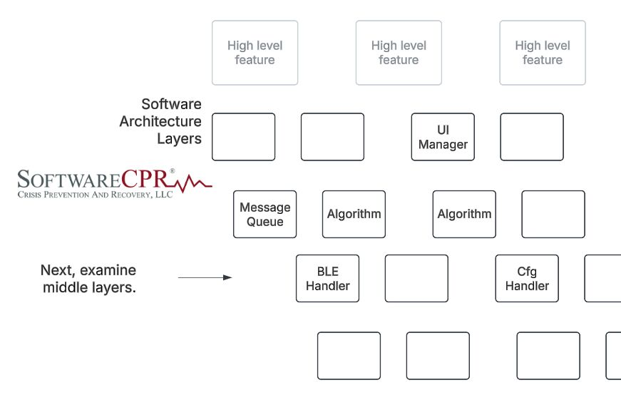 softwarecpr's tweet image. Continuing our thoughts of #software #risk analysis from an #fda and #iec62304 perspective, after starting with high level software functionality related to the intended use, we look next at the middle layers of the software design. Obviously good design practices such as…