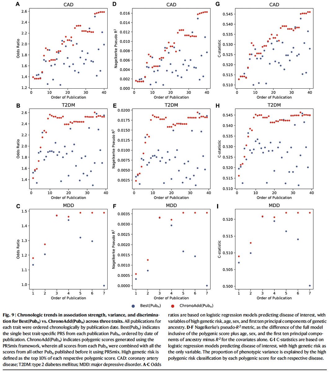Pradeep Natarajan (@pnatarajanmd) on Twitter photo Individual polygenic risk scores for the same trait can yield different results due to various derivation differences. Our study led by A. Misra & w <a href="/AniruddhPatelMD/">Aniruddh Patel</a> demonstrates how successive score integration can improve accuracy & stability nature.com/articles/s4146… Individual polygenic risk scores for the same trait can yield different results due to various derivation differences. Our study led by A. Misra & w <a href="/AniruddhPatelMD/">Aniruddh Patel</a> demonstrates how successive score integration can improve accuracy & stability nature.com/articles/s4146…