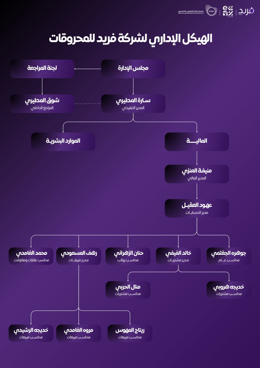 💼 في شركة فريد، كل إدارة هي قطعة أساسية في لوحة النجاح! 🎯✨

بهيكلة إدارية واضحة، نحقق الكفاءة، نبتكر الحلول، ونسير بخطى ثابتة نحو المستقبل. 🚀

🔹الهيكل الإداري لشركة فريد للمحروقات 

⁧#عيش_المحاسبة⁩ ⁧#مجتمع_فريد⁩ ⁧#فريد_تقود⁩ 
⁧#معسكر_اقرار_التطبيقي_للمحاسبين⁩