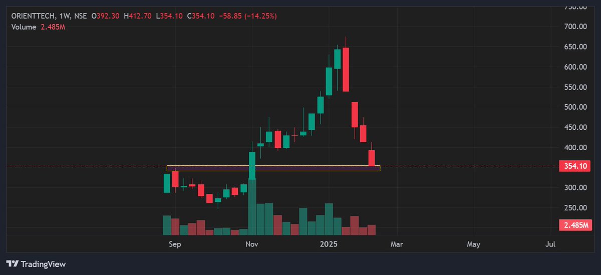 BaijuBears's tweet image. Orient Tech below 352 for 260 
IPO low Break-down 

#ORIENTTECH