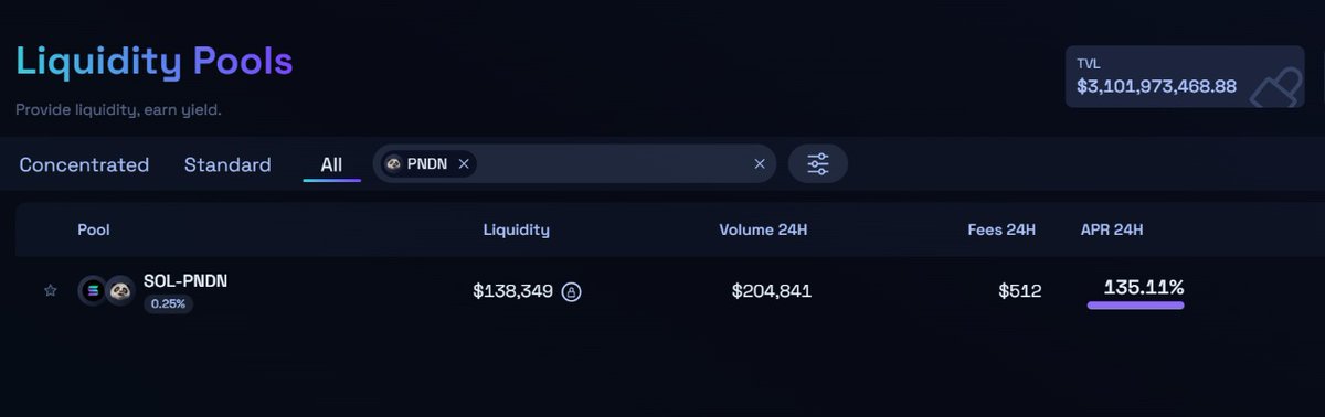 $PNDN Liquidity Pool is LIVE on Raydium! 🔥

Provide $PNDN-SOL liquidity, earn 135% APR, and fuel the ecosystem! 🚀💰

📌 Lock $PNDN &amp; get rewards from trading volume
📌 Strengthen the ecosystem
📌 Secure your spot in the $PNDN Gang

🔗 Join now: raydium.io/liquidity-pool…

More