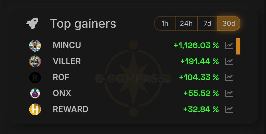 Hi #MultiversX guys, there are only 24 hours left until the Giveaway ends. 🚨 Hurry up and don't forget to Follow @mvxMlNCU +tag $EGLD friends. ⚠️

🏦 Buy #MINCU here; 👇

 swap.onedex.app/swap?firstToke…

Join; t.me/OfficialMINCUM…

<a href="/PulsarMvX/">Pulsar MVX</a> send 12500 MEX to 45 retweets