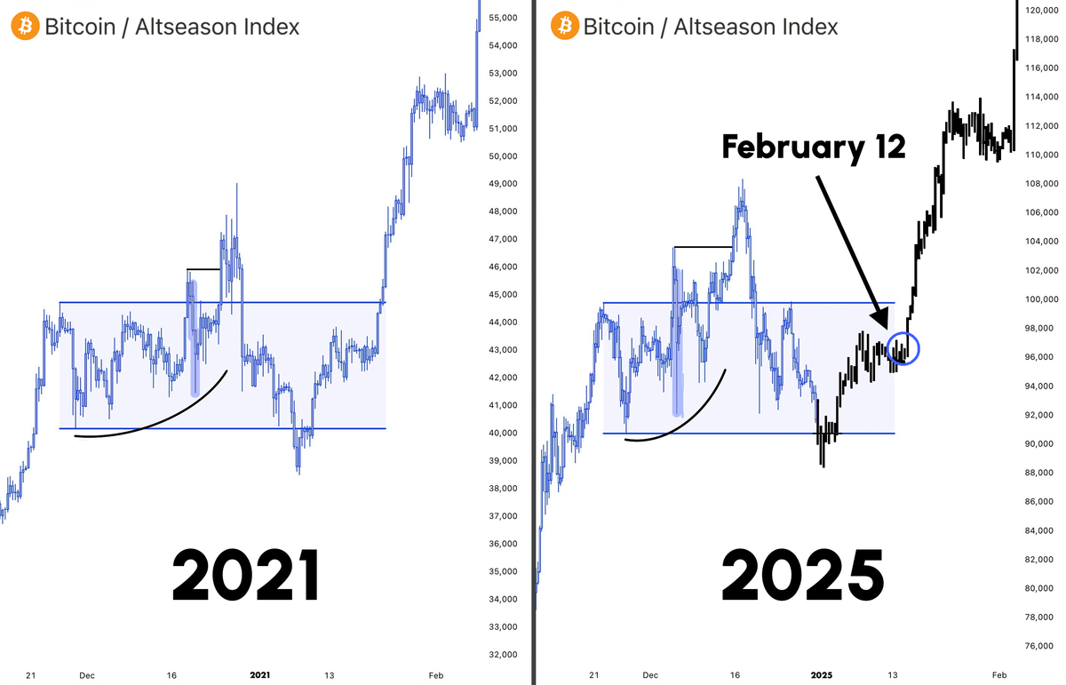 Danny_Crypton's tweet photo. Next week, the market blows up! 🔥

Back in 2021, I invested $500 in altcoins before February 11.

By March, that $500 turned into $152,281

Today, I'm also buying 1000x low-cap 👇🧵 https://t.co/31hNKPhpDZ