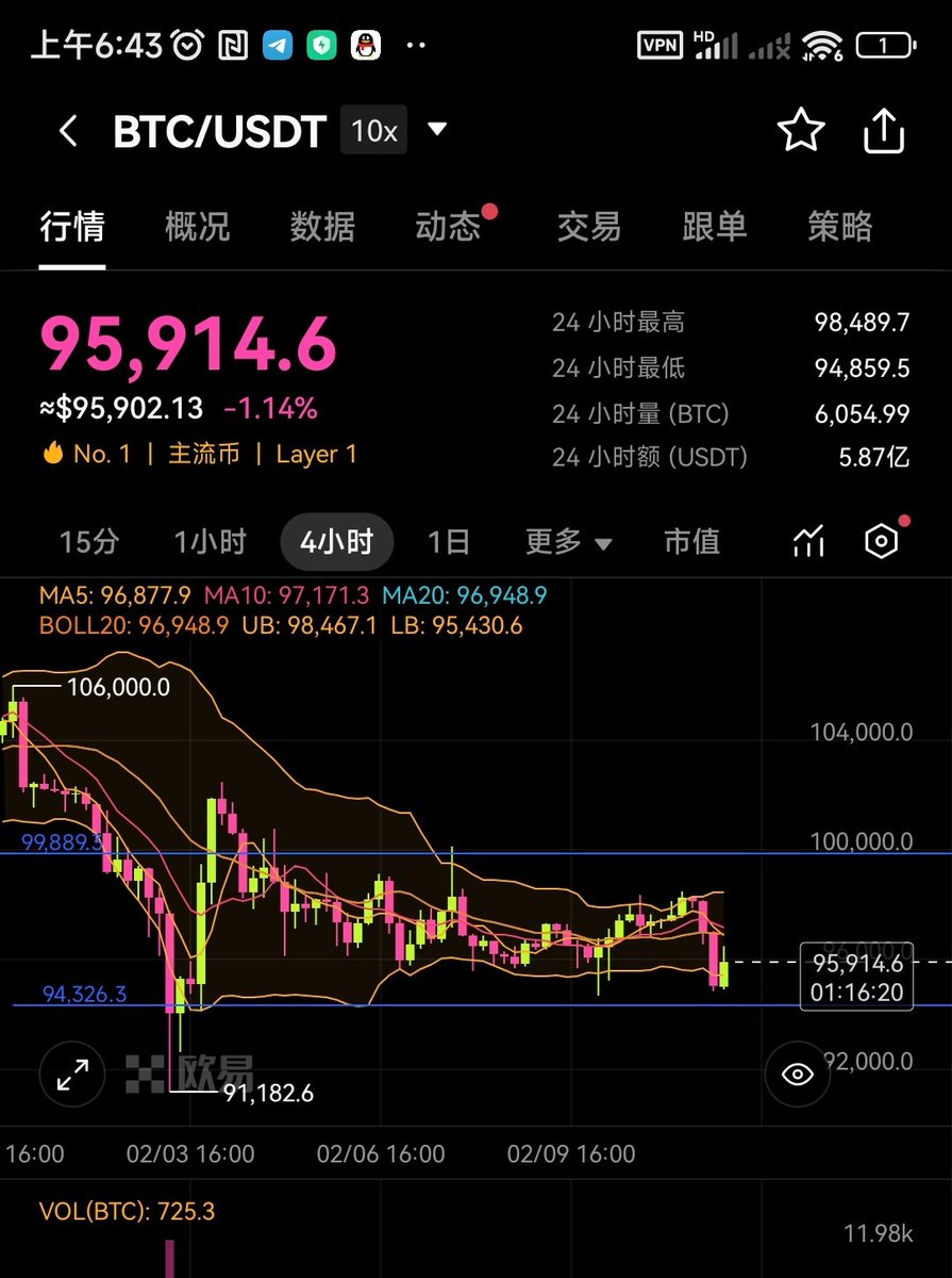 ganye1688's tweet photo. btc95000可做多，99000可以做空
做空做多止损1%–1.2%区间 https://t.co/dTgUStWzpP
