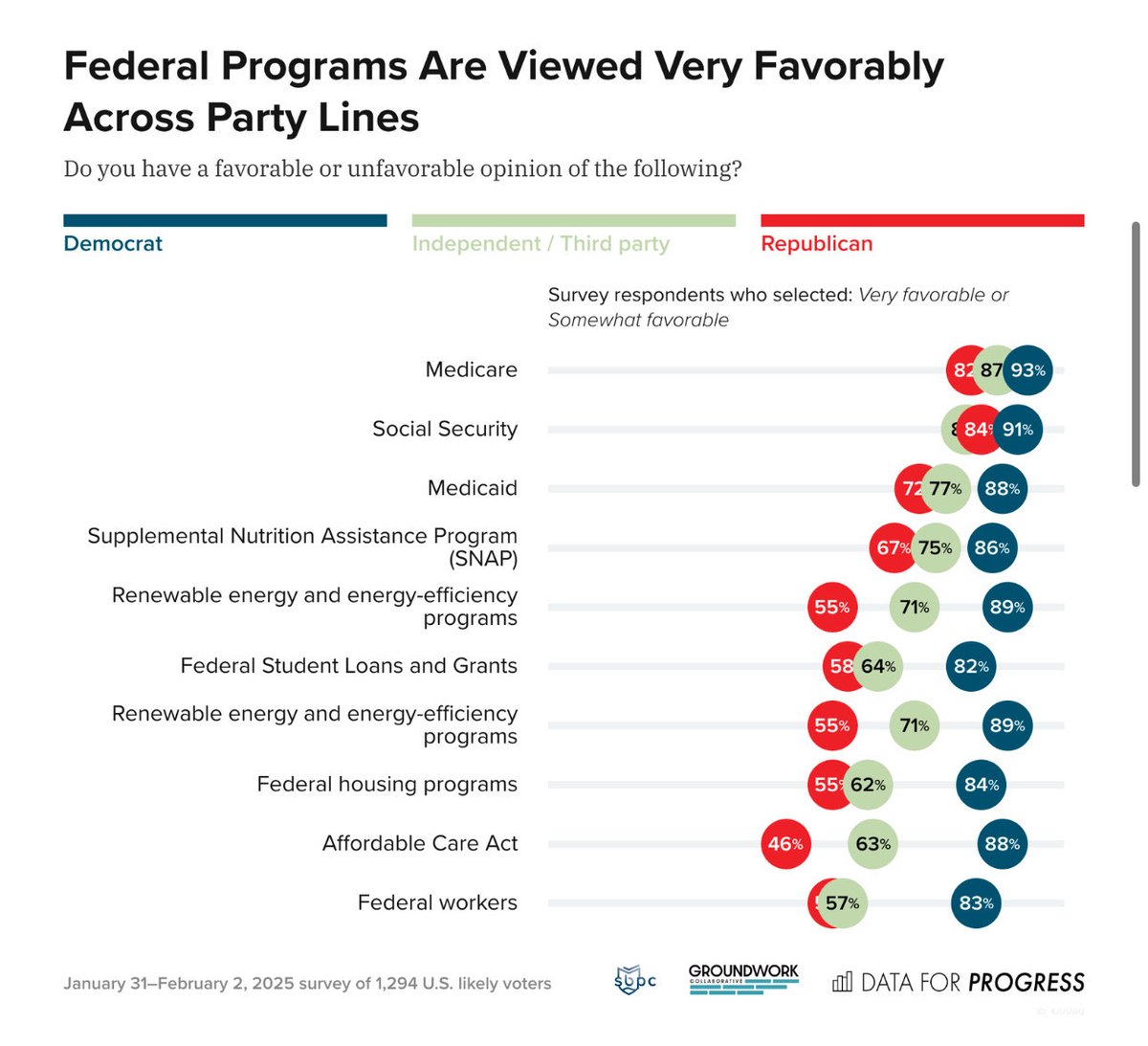 The vast majority of Americans —whether Democrats Republicans and Independents— SUPPORT Social Security, Medicare and Medicaid. They did NOT vote for Trump or his unelected Co-President Musk to take our earned benefits away.

LISTEN to the American people: HANDS OFF HEALTH CARE!