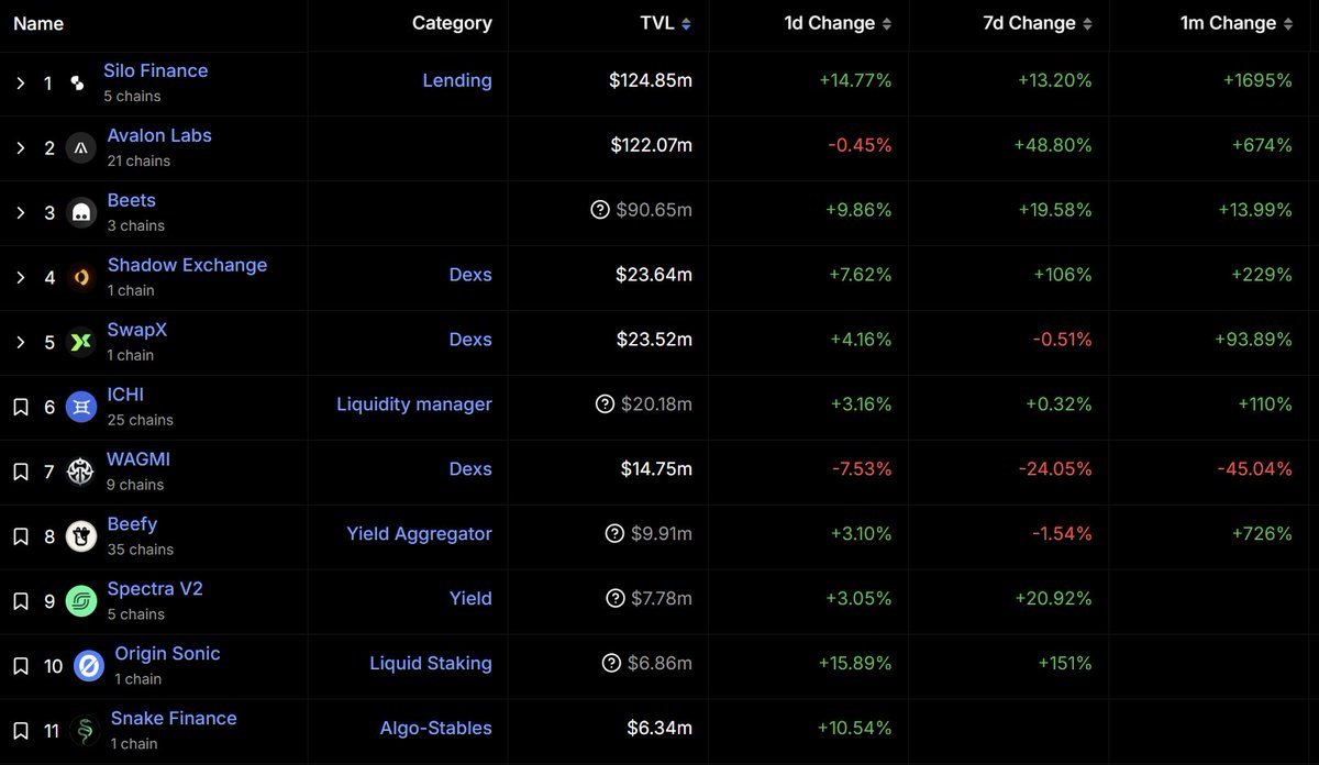 A simple strategy is finding the fastest expanding DEX on the fastest expanding chain. 

It works out again and again.

Back in the 2020-2021 bullrun with the 100x+ of pancakeswap, trader joe etc.

And in this 2024-2025 bullrun with the 100x of aerodrome and ....possibly shadow.