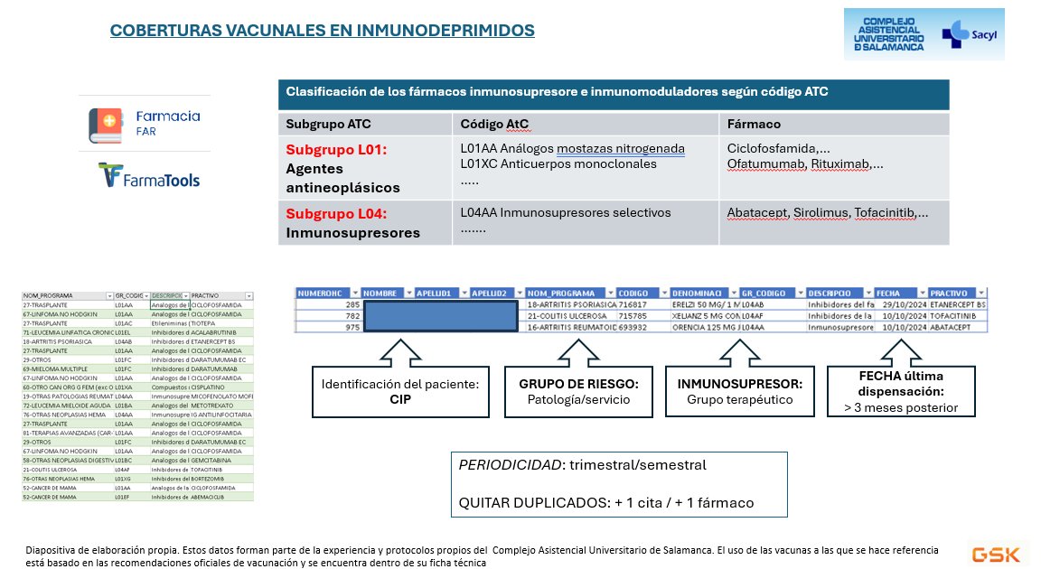 En la sesión semanal de Medicina Preventiva, impartida por la Dra. Ana Haro (Jefa de servicio de Medicina Preventiva HU de Salamanca) hemos hablado de la implementación de la base de datos de inmunocomprometidos importante para el cálculo de las coberturas vacunales.