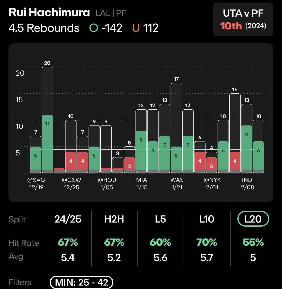 NotADocBets's tweet photo. Need a prop for some CB promos? 

Lock in Rui o4.5 Rebs 
-currently favored on the over on other books
-CB has the under favored 🤔

Should see 25+ mins tonight and if he doesn’t get into foul trouble should see plenty of rebound chances https://t.co/qgqQsqekTJ
