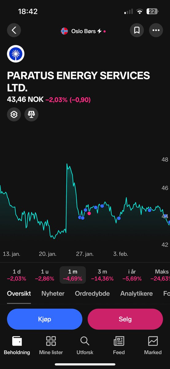 MrBear_87's tweet image. Gått forholdsvis tungt inn i #plsv #paratusenergy 😊

Så får vi håpe det er ett godt valg!

@NordnetNO - jeg ber nok en gang om en kaffekopp fra dere for dagen i går hvor jeg lå i fosterstilling 🤣