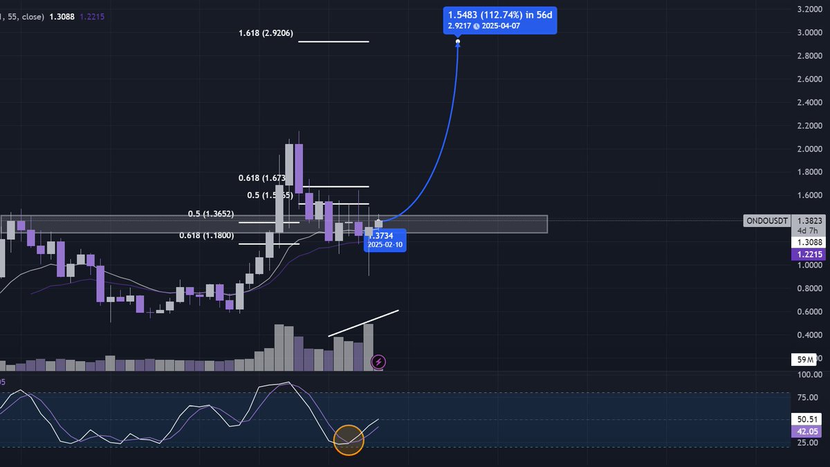 zepath9's tweet photo. there’s absolutely no justification for not investing in $ondo right now. https://t.co/inCyiIh8EG
