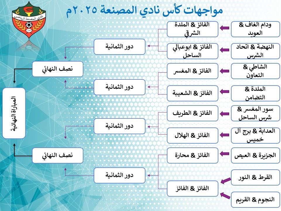 anjoom216's tweet photo. في مواجهات كأس نادي #المصنعة ٢٠٢٥م
يستهل فريق النجوم الرياضي بداية مشواره في مواجهة فريق القريم https://t.co/1PrJ2Gbd65