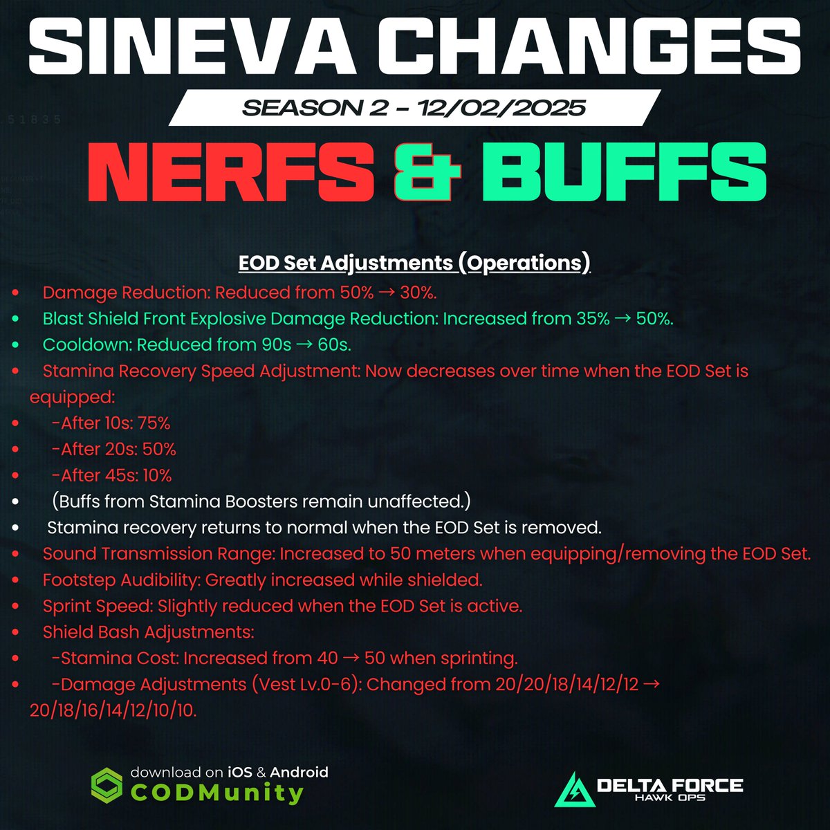 deltaforce_gg's tweet photo. 🔥 Delta Force Patch Notes – Feb 12 🔥
New update is live! Here’s the balance changes:
More details here: https://t.co/soHLaA48yr
Jump in and test the changes! 🚀
#DeltaForce #DeltaForceLoadout #DeltaForceMeta #DeltaForceGame #DeltaForcePC #DeltaForceMobile #DeltaForceConsole #DeltaForceWarfare #DeltaForceOperations