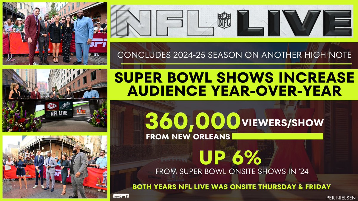 NFL Live spent the final two episodes of the '24-'25 #NFL season among the fans in New Orleans⚜️🏈

Thank you to all the fans who tuned in throughout the season‼️

Reminder to viewers, NFL Live airs year-round on ESPN (Weekdays, 4p ET)