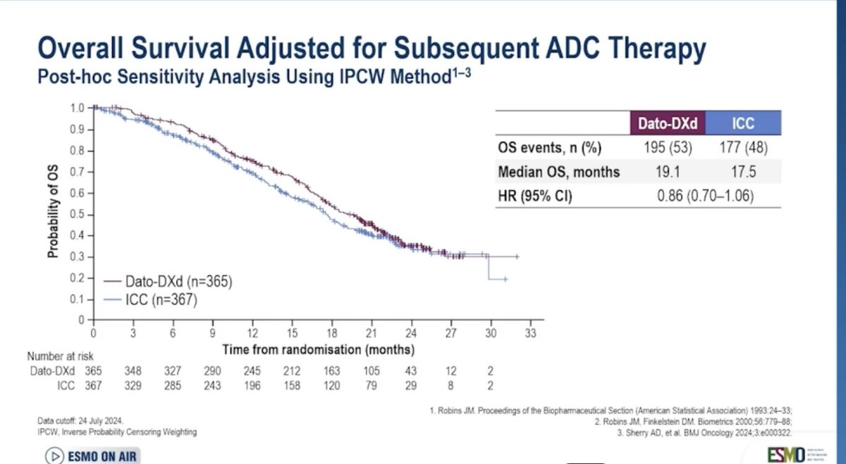 TROPION-Breast 01: 
No difference in OS between Dato-DXd vs TPC in metastatic HR+ breast cancer

OS: 18.6 vs 18.3 mo, HR 1.01
Subsequent use of ADC was imbalanced (12% vs 24%)

Sensitivity analysis adjusted for subsequent ADC, 
OS: 19.1 vs 17.5 mo, HR 0.86

<a href="/myESMO/">ESMO - Eur. Oncology</a> #bcsm