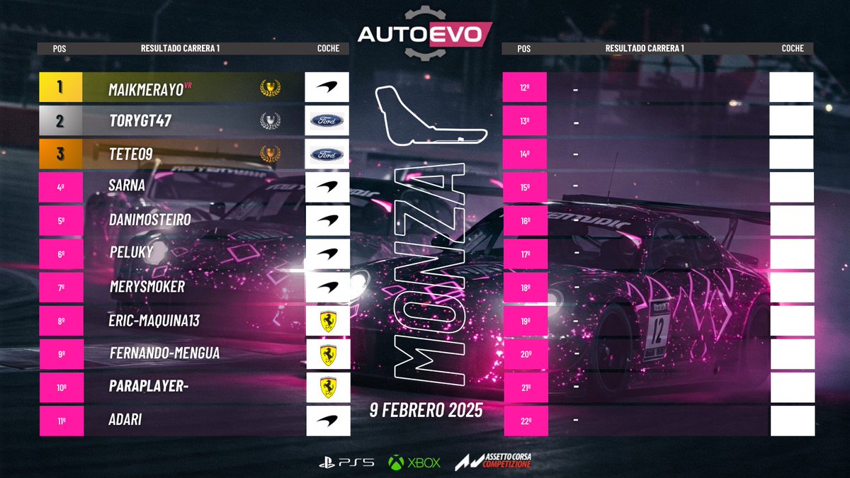 AQUÍ TENEMOS LOS RESULTADOS DE LA PRIMERA CARRERA DEL CAMPEONATO!! 🛞

🏆 MAIKMERAYO

🥈TORYGT47

🥉TETE09

Os recordamos que podéis seguir toda la información del campeonato en nuestro Discord. 

discord.gg/9H2RWsKf