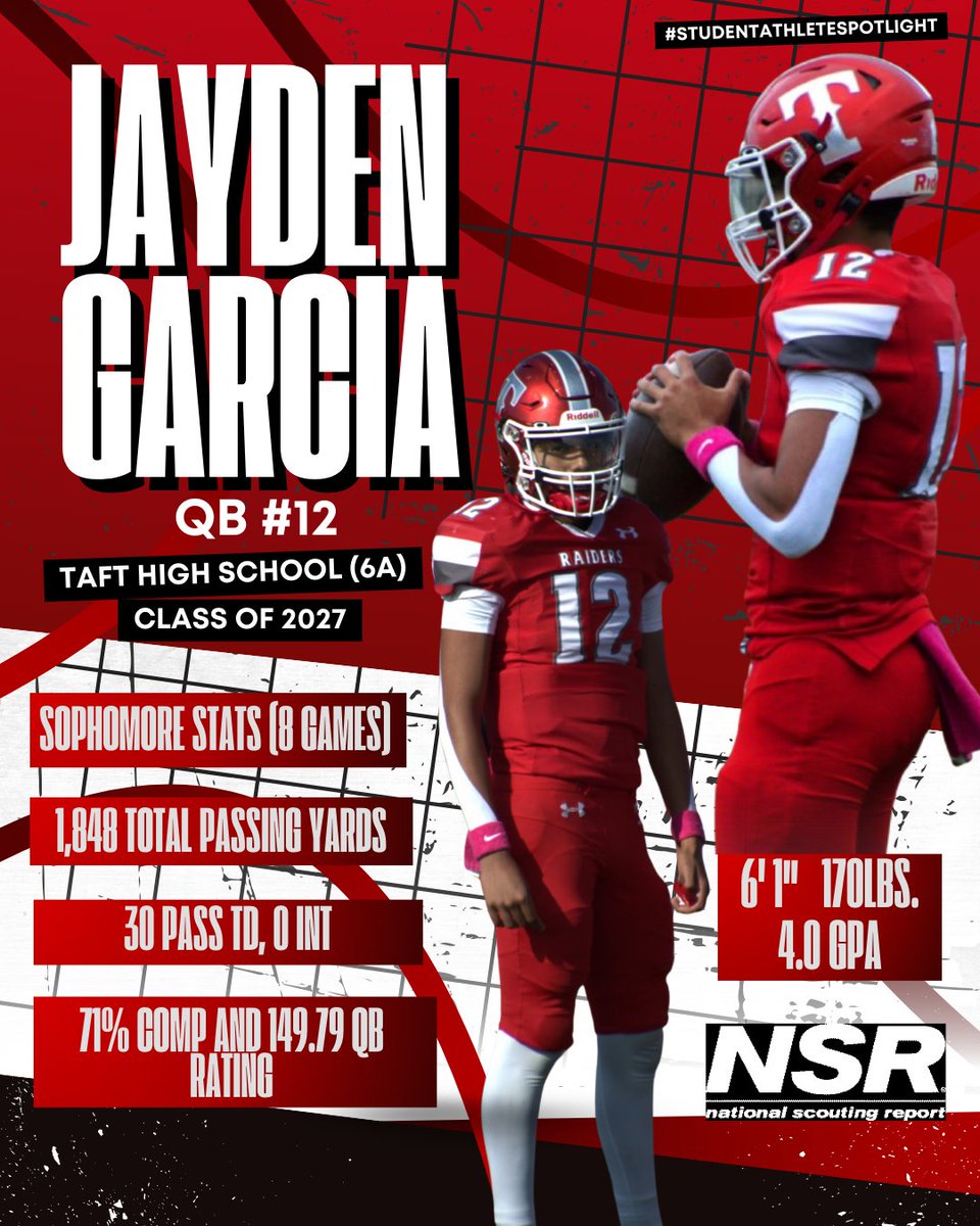 NSR Texas (South & Central Texas) (@satxrecruiting) on Twitter photo 🏈 COACHES! This rising 2027 TX 6’1” QB is a MUST add to your board coming into camp season!👇
👉 JAYDEN GARCIA @Jayden_QB12
🏋 6’1” - 170 lbs
🏫 Taft HS (6A) - 4.0 GPA
🏆 1,848 Passing Yds (149.79 QB Rating)
📋 30 Passing TD’s, 0 INT as Soph
📹 VIDEO: evo.nsr-inc.com/36/Jayden.Garc… 🏈 COACHES! This rising 2027 TX 6’1” QB is a MUST add to your board coming into camp season!👇
👉 JAYDEN GARCIA @Jayden_QB12
🏋 6’1” - 170 lbs
🏫 Taft HS (6A) - 4.0 GPA
🏆 1,848 Passing Yds (149.79 QB Rating)
📋 30 Passing TD’s, 0 INT as Soph
📹 VIDEO: evo.nsr-inc.com/36/Jayden.Garc…
