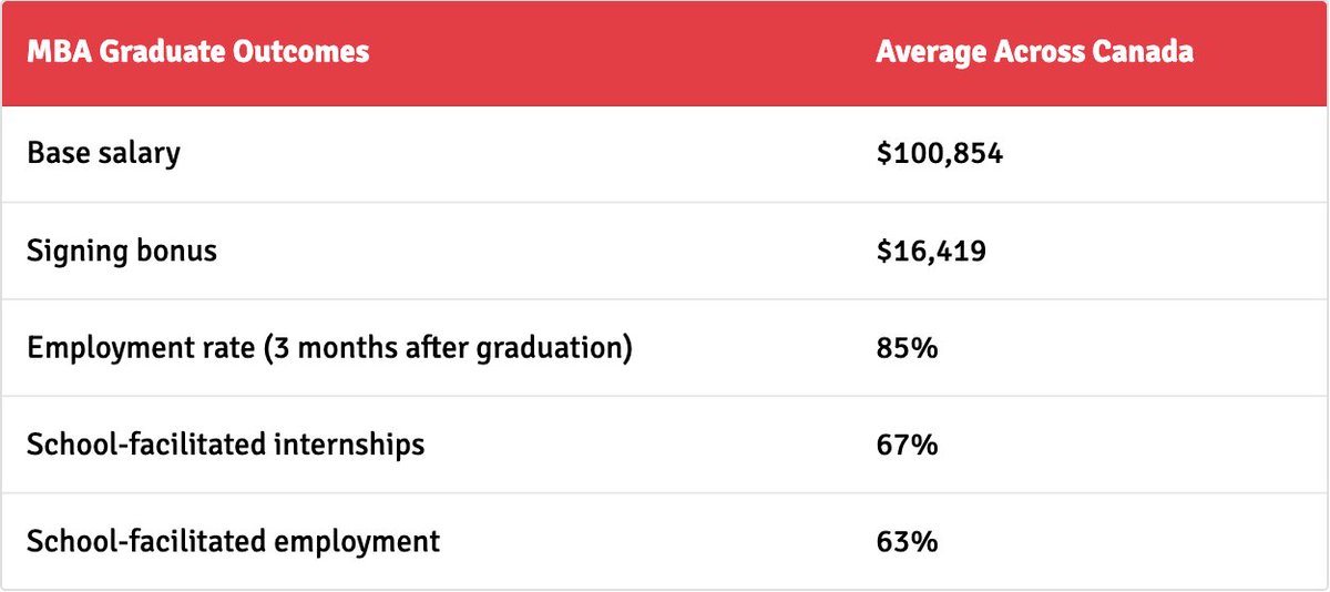 How do you calculate the ROI of an MBA? Analyzing the value of an MBA today, CourseCompare determined the average MBA graduate outcomes across Canada (see photo). 

See the data broken down by institution for each of Canada's top business schools: coursecompare.ca/is-an-mba-wort…