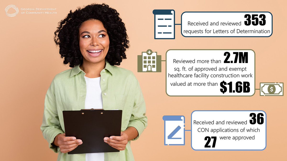 DCH’s Office of Health Planning administers the state’s Certificate of Need (CON) program, which ensures certain healthcare services are developed in an orderly and economical manner. Take a look at some of the ways CON supported a healthy Georgia in FY24.