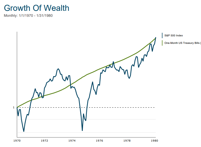 GGirardFP's tweet photo. Did you know that cash (risk-free) returned the same as the S&amp;P 500 (risky asset) over a 10-year period? https://t.co/0ybt2b3ElN