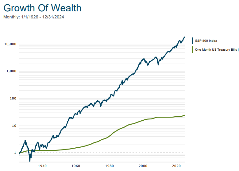 GGirardFP's tweet photo. Did you know that cash (risk-free) returned the same as the S&amp;P 500 (risky asset) over a 10-year period? https://t.co/0ybt2b3ElN