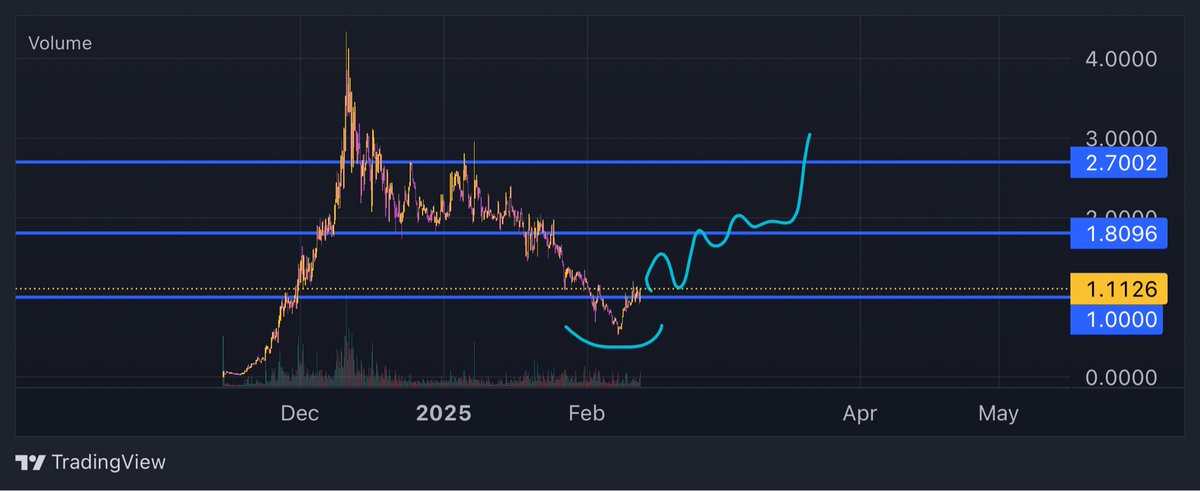 CryptoZachLA's tweet photo. $PIN found support and is deviating above $1, gaining support there. Market holds and this is heading to $2 with haste and from there we might find resistance. Flip $2, and we send. https://t.co/HEBeZn6NRM