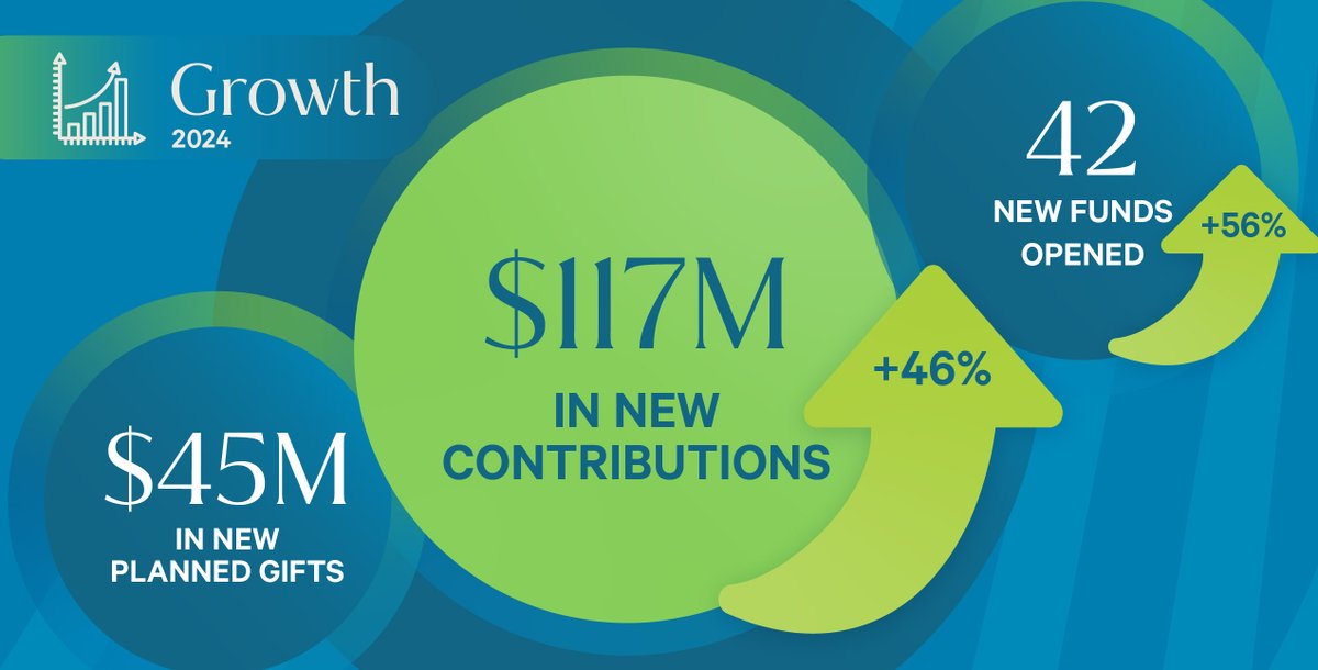 Your generosity is shaping the future of Dallas—helping nonprofits grow stronger. Together, we’ve turned passion into local impact:

📊 Key Highlights:
✨ A record-breaking $93 million granted
✨ 56% increase in new funds established
✨ $652 million in total assets
