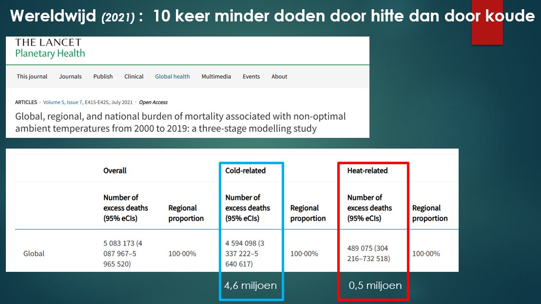 Wat klimaatalarm wetenschappers en de eenzijdige media u niet vertellen is dat er wereldwijd 10 keer MINDER doden zijn door hitte dan door koude.
Bron : The Lancet.
Tja deze feiten passen niet in de klimaatalarm propaganda.